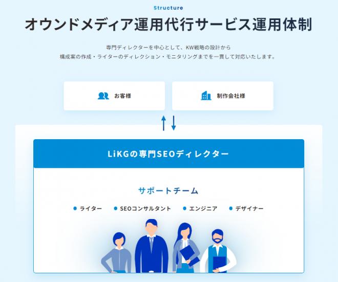 【BtoC×コンテンツマーケ】オウンドメディア運用代行サービスをリリース│株式会社LiKG（リク）