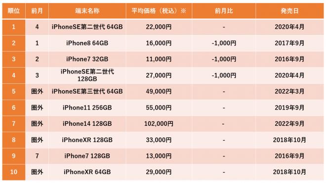 2023年10月度、中古iPhone販売数ランキングを発表