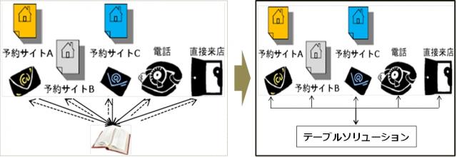 日本初！食べログなど複数サイトからの予約を一元化するレストラン予約管理システム（ASPサービス）開発