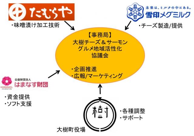 「ご当地宇宙食」を共同開発開始～雪印「チーズ」×たむらや「味噌漬け」×大樹町「宇宙のまちづくり」～