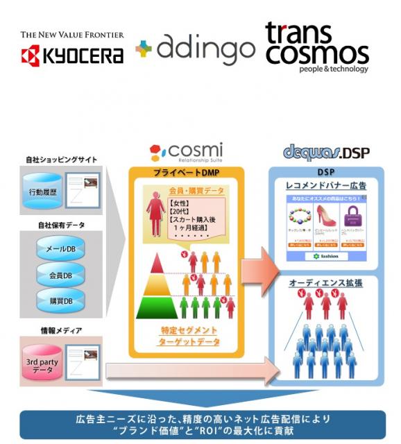 「デクワス.DSP」と「cosmi Relationship Suite」が連携を開始