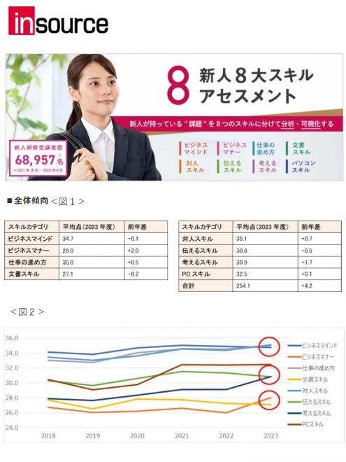 新入社員12,092名のアセスメント結果を分析し、近年の傾向を発表