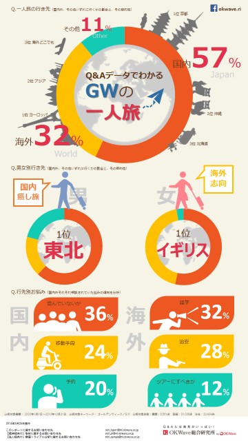 Q&Aサイト「OKWave」での『GWの一人旅』に関する男女の違いが顕著に