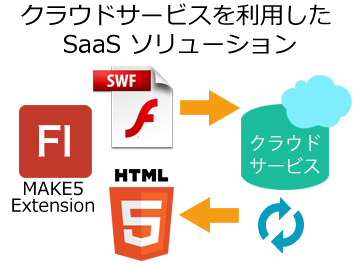 PC用Flash教育コンテンツをタブレット（HTML5）に展開できるサービス「MAKE5」提供開始