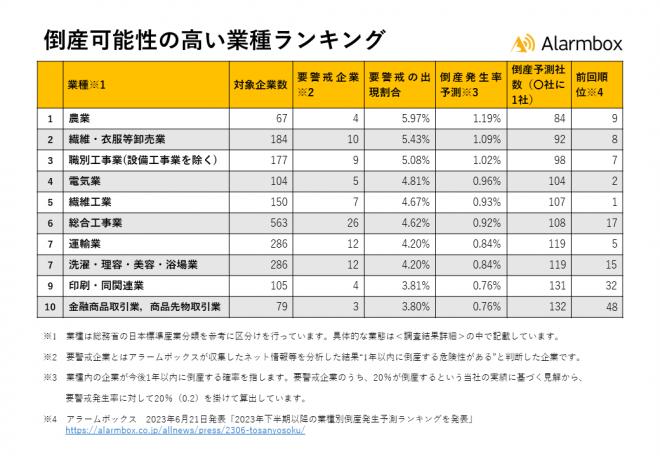 2024年以降の業種別倒産発生予測ランキングを発表