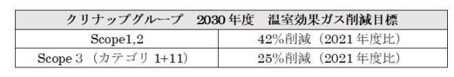 2030年度温室効果ガス削減目標において、 ＳＢＴ認定を取得