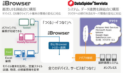 アプレッソとオープンストリーム、クラウド連携ソリューションで協業