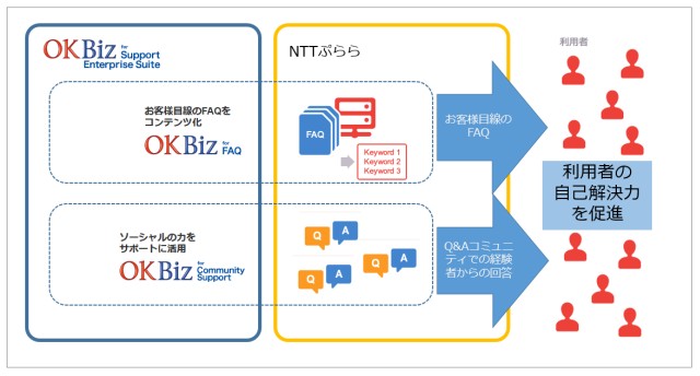 NTTぷららに「OKBiz for Support Enterprise Suite」を提供開始