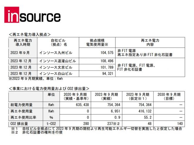 自社ビル４拠点の使用電力を再生可能エネルギーに転換 ～年間CO2排出量55％減の見込み