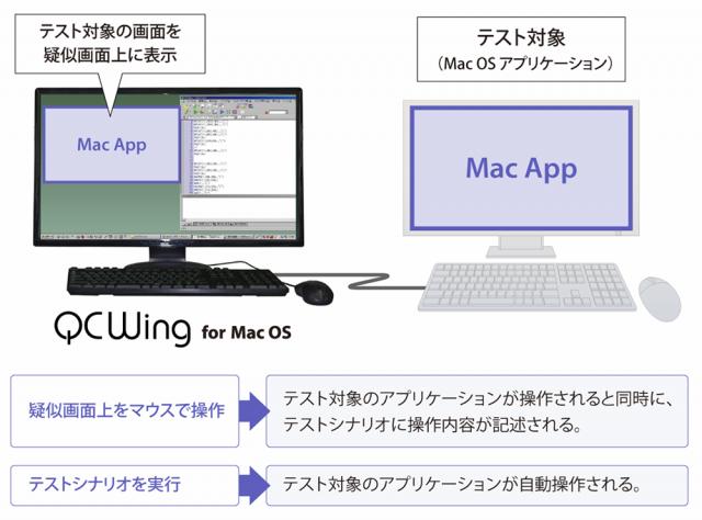 Mac OSアプリケーションの自動テストツール「QCWing for Mac OS」を発売