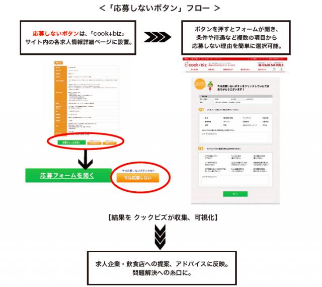 求人広告・転職支援サイト「cook+biz」、 求職者の本音を探る『応募しないボタン』を設置