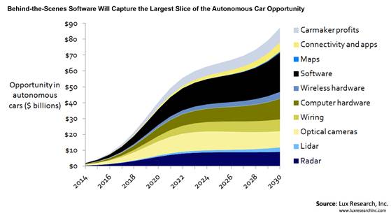 自動運転車市場動向： 2030年までに870億ドル市場へと拡大
