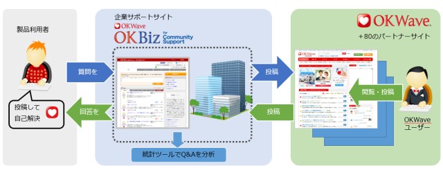 「OKBiz for Community Support」をキヤノンマーケティングジャパンに提供