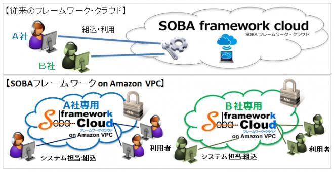 「SOBAフレームワーク・クラウドon Amazon VPC」発売