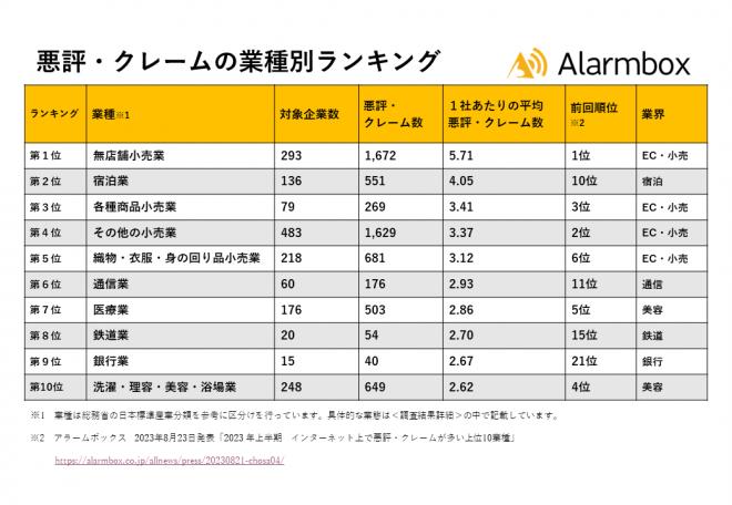 2023年下半期 インターネット上で悪評・クレームが多い上位10業種を発表