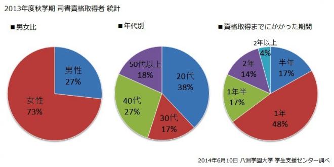 在宅学習で77名が図書館司書資格を取得しました。【八洲学園大学】