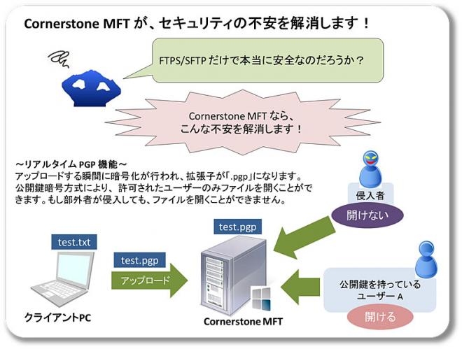 強固なセキュリティなら米国基準の高セキュリティ機能をもつFTPサーバー