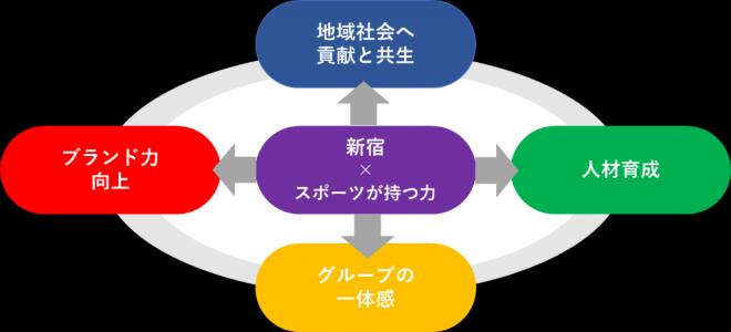 「Criacao Shinjuku（クリアソン新宿）」とのパートナー契約決定