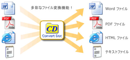 文書ファイルを変換すれば編集作業も楽々。PDF⇔Word　Word⇔HTML