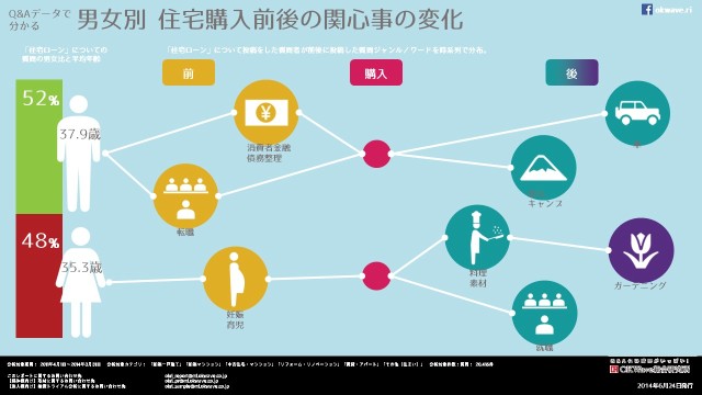 Q&Aサイト「OKWave」の『住まい』のお悩みを調査