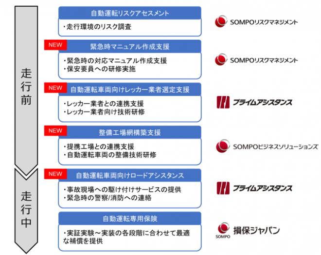 自動運転サービスの社会実装に向けたソリューションの提供開始