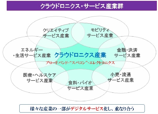 2030年、巨大産業「クラウドロニクス・サービス産業群」が形成される