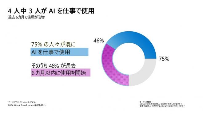AIが働き方と労働市場をどのように変えるのか、マイクロソフトと LinkedInが最新レポートを公開