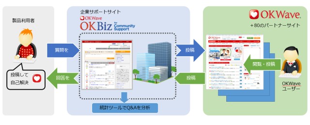 『OKBiz for Community Support』 ローランド製品利用者サポートコミュニティ