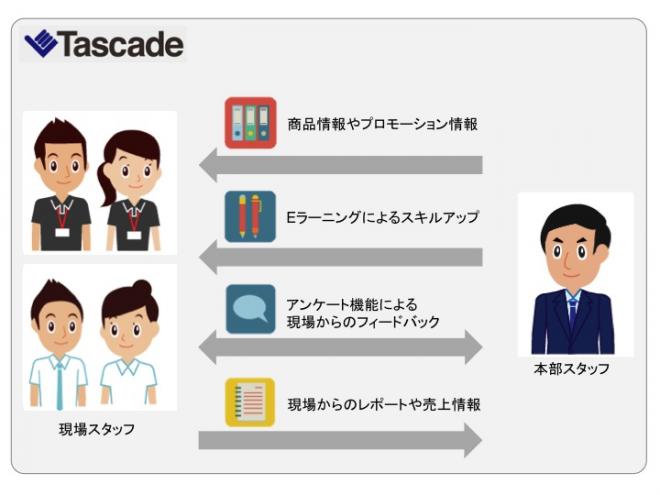 AsiaPlus、アジア新興国に進出する企業向けに社内向けSNS 「Tascade」のサービスを開始