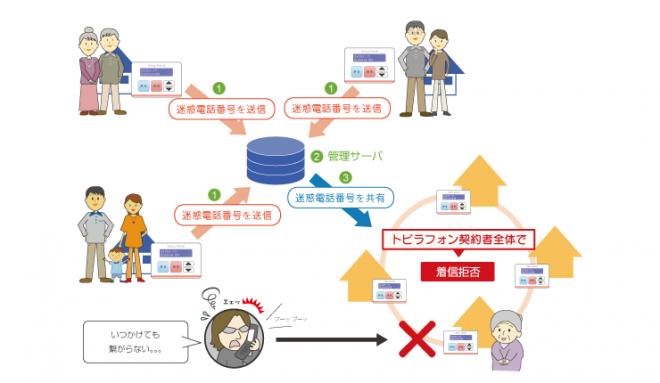 IP-PBXにトビラシステムズの迷惑電話フィルタ機能を搭載したサービスを開始