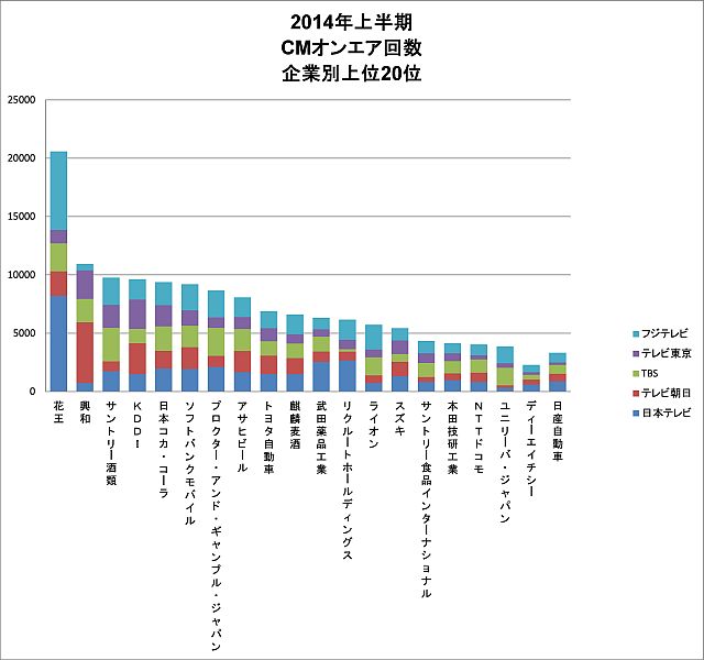 2014年6月度および上半期企業別、関東民放5放送局テレビCMオンエアランキング発表