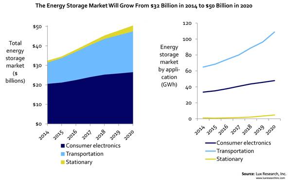 エネルギーストレージ市場は2020年までに500億ドル市場へと成長