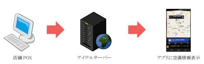 「アイテル」、「カラオケ合衆国」にてPOS連動自動空満表示に対応開始