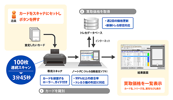 トレカ自動査定システム「ピタカ」のサービス開始 - 中古トレカの買取スピードを10分の1に短縮 