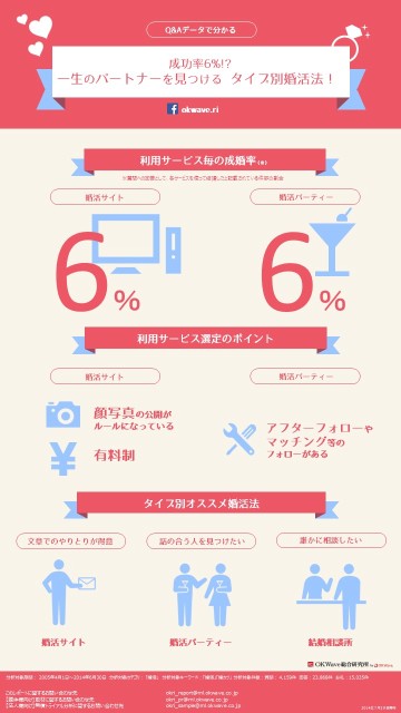Q&Aサイト「OKWave」ユーザーの『婚活』のお悩みを調査