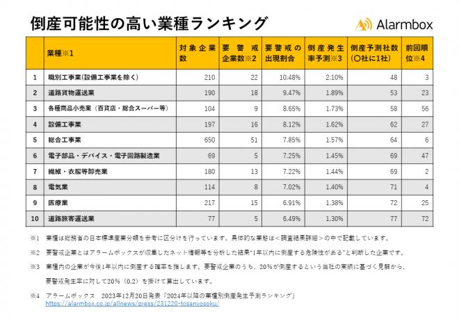 2024年下半期以降の業種別倒産発生予測ランキングを発表
