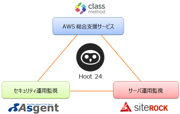 クラスメソッドとアズジェント、AWSに特化したマネージドセキュリティサービス（MSS）で協業開始