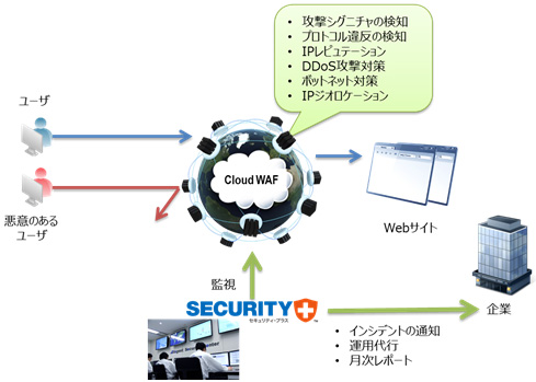サイバーセキュリティの脅威から企業のWebサイトを守るSaaS型サービス 提供開始