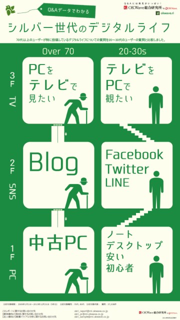 Q&Aサイト「OKWave」シルバー世代ユーザーの 『デジタルライフ』の相談内容を調査