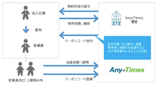 Any+Timesが、企業向け福利厚生サービス「エニタイムズ for Office」を提供開始