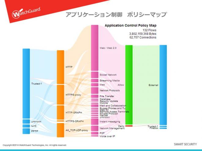 ウォッチガード、先進のポリシーマッピング機能を発表