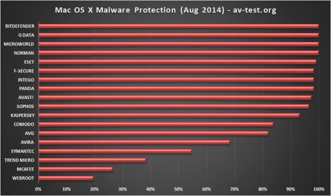 Mac版G DATA製品≪ウイルス検出率100%達成キャンペーン≫ 