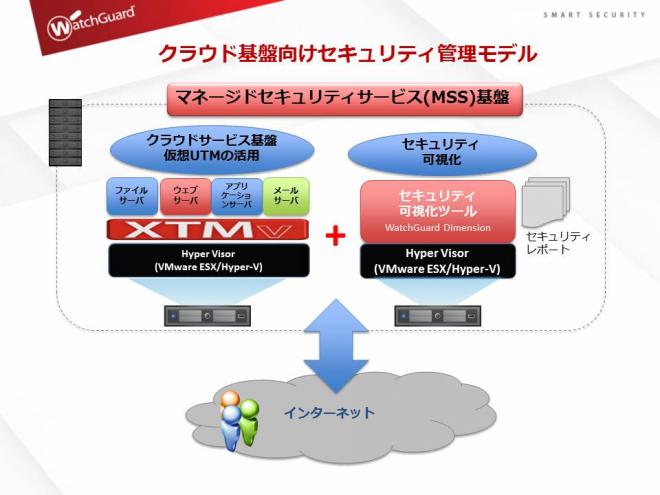 電算システム、ウォッチガードの仮想アプライアンス「XTMv」を採用