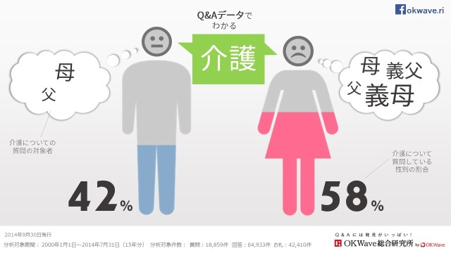 Q&Aサイト「OKWave」に投稿された『介護』の悩みを調査