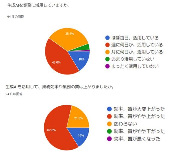 AI研修で業務革命！多くの社員がAI活用のエキスパートに 業務効率が飛躍的に向上