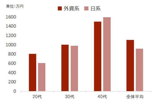 調査レポート「外資系金融と日系金融の給与水準比較」