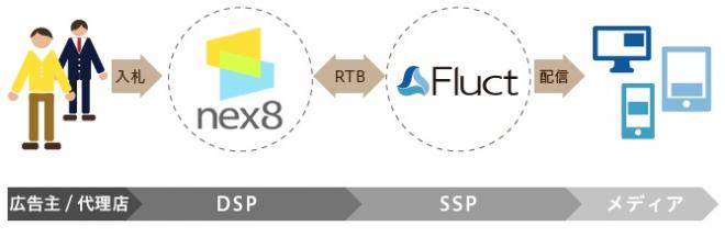 「nex8」、SSP「Fluct」とRTB接続を開始