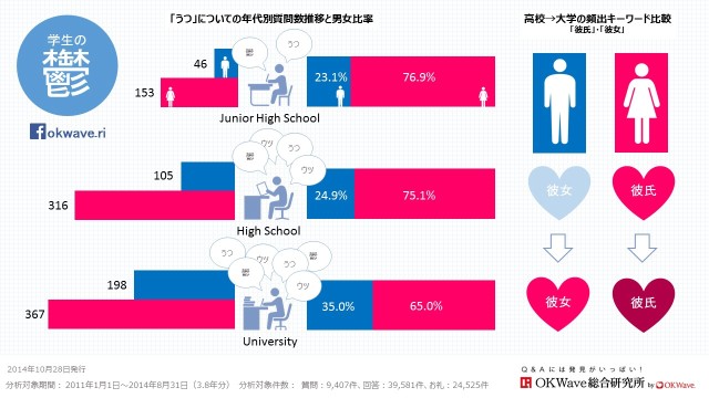 Q&Aサイト「OKWave」に投稿された『うつ病』の悩みを調査