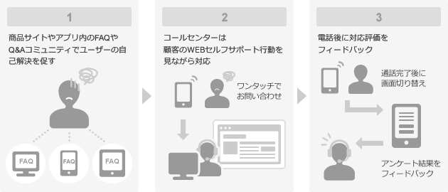Webセルフサポート＋電話の連携による 次世代型サポートソリューション『QAPhone』の提供を開始