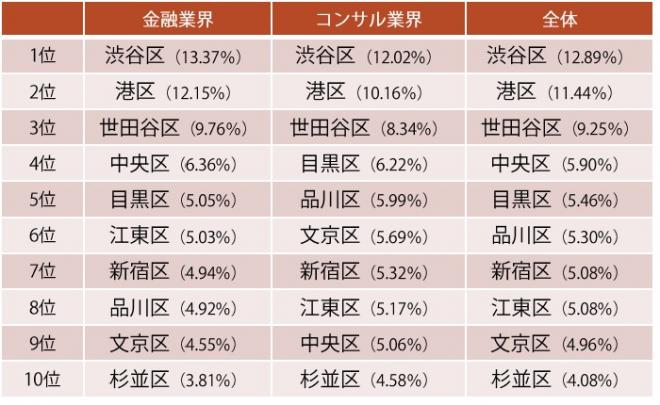 東京在住のプロフェッショナル人材に人気のエリアTOP3は渋谷区、港区、世田谷区